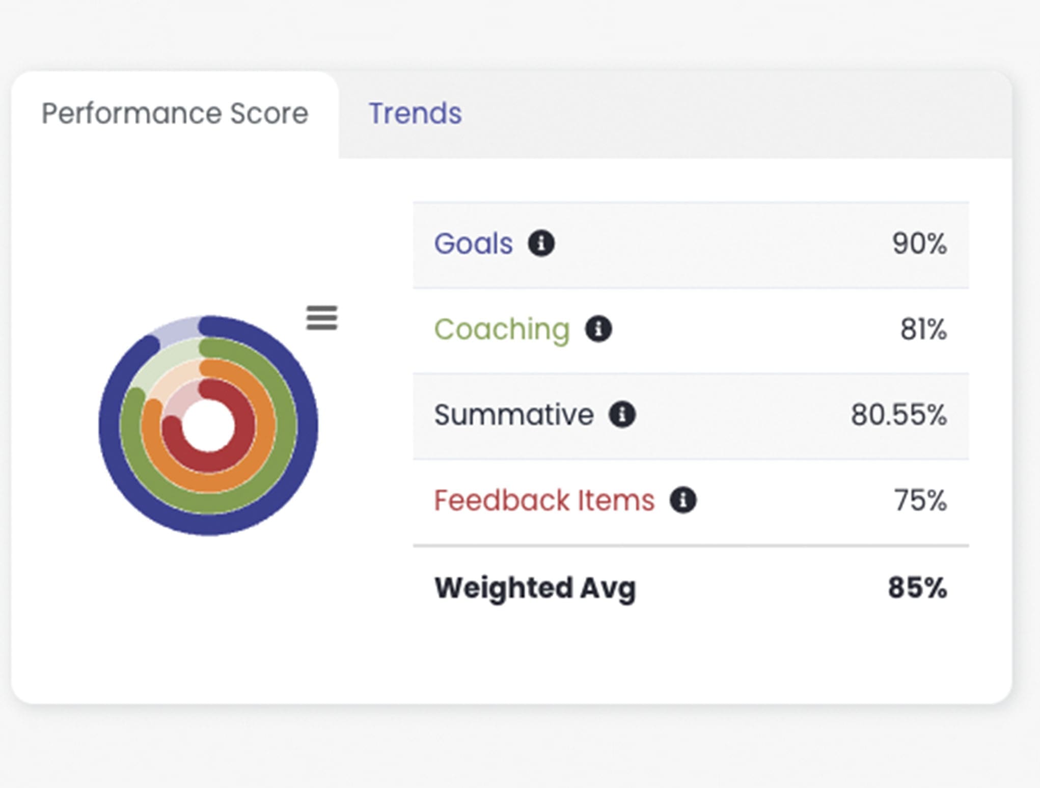 LoopSpire allows you to drive student success by ensuring professional development offerings are meeting the needs of campus or district leadership and instructional staff.